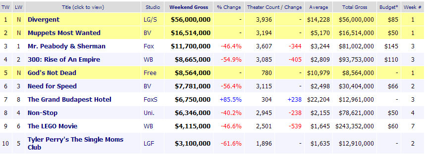 box office divergent